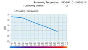 80CrV2 Austenising Temperature